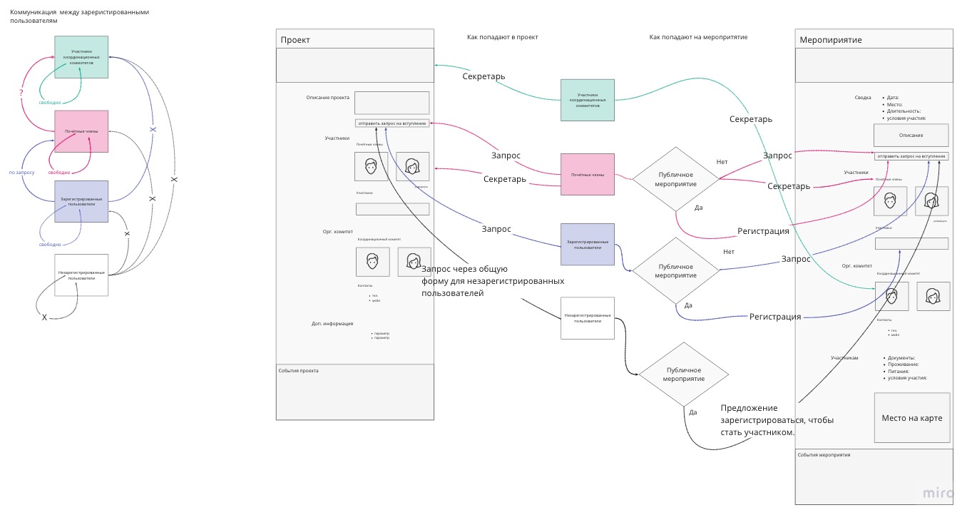 Коммуникации между пользователями в портале проекта